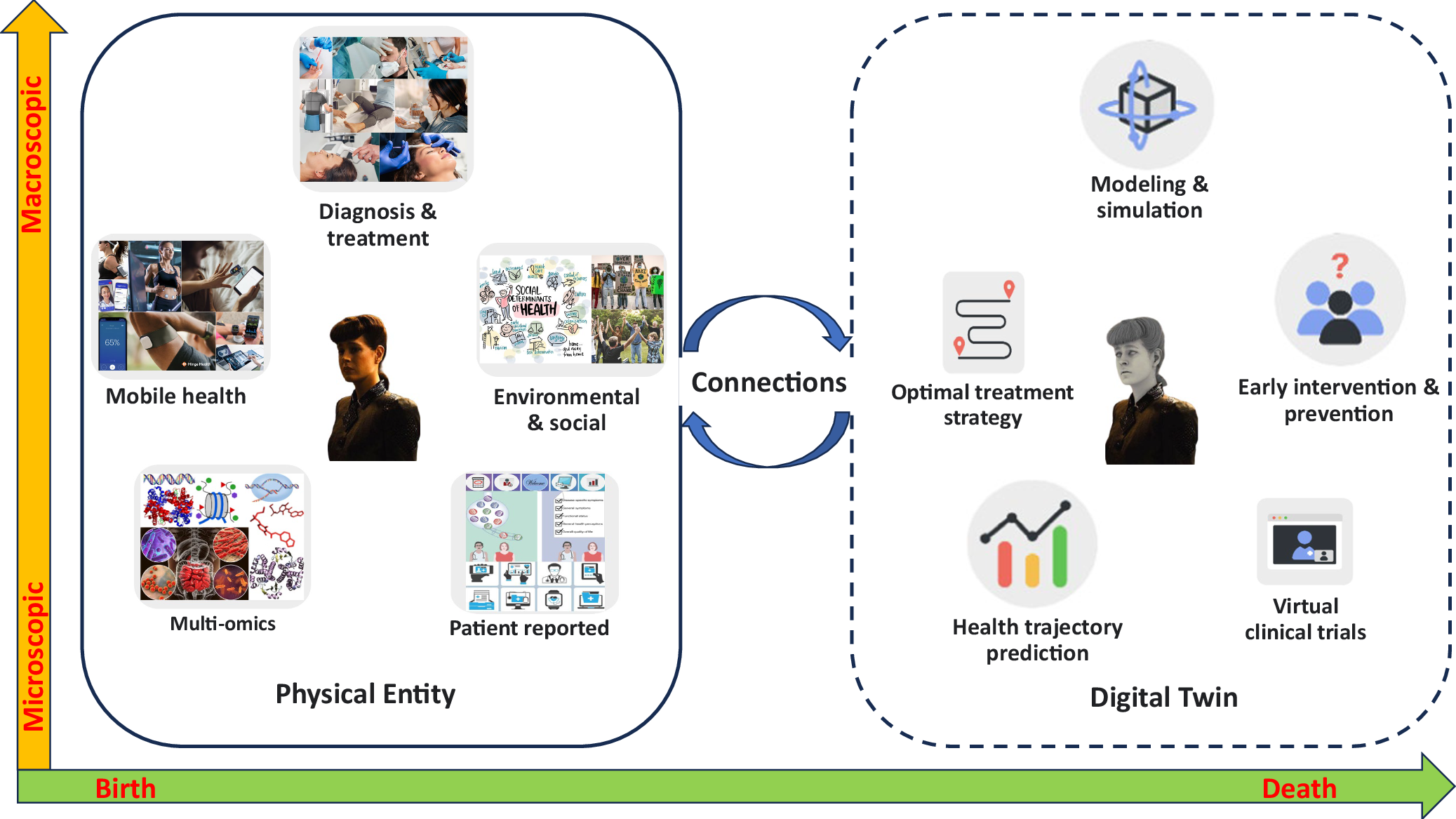 Digital Twin visualization - sequential state and consequential transition