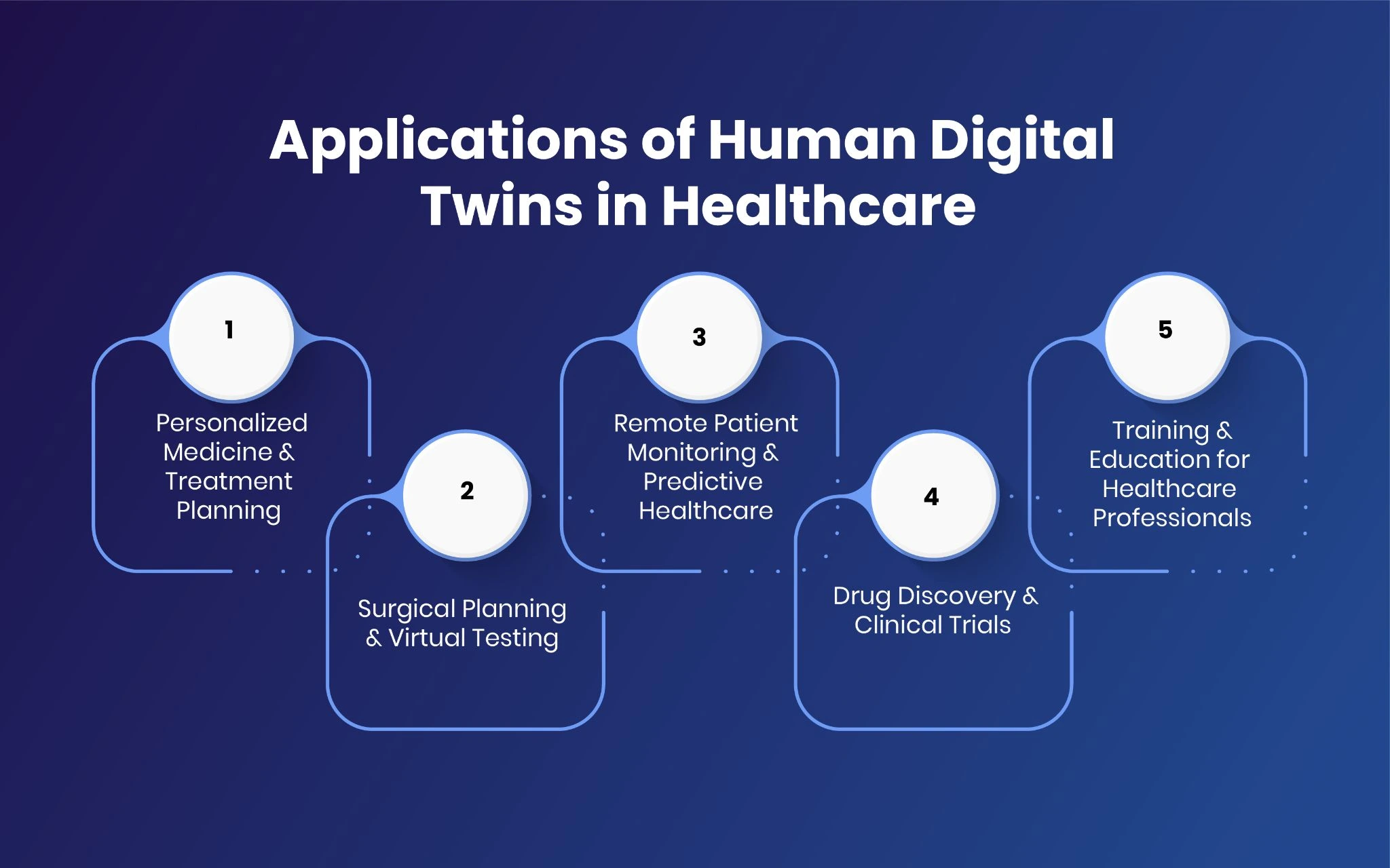 Digital Twin visualization - sequential state and consequential transition
