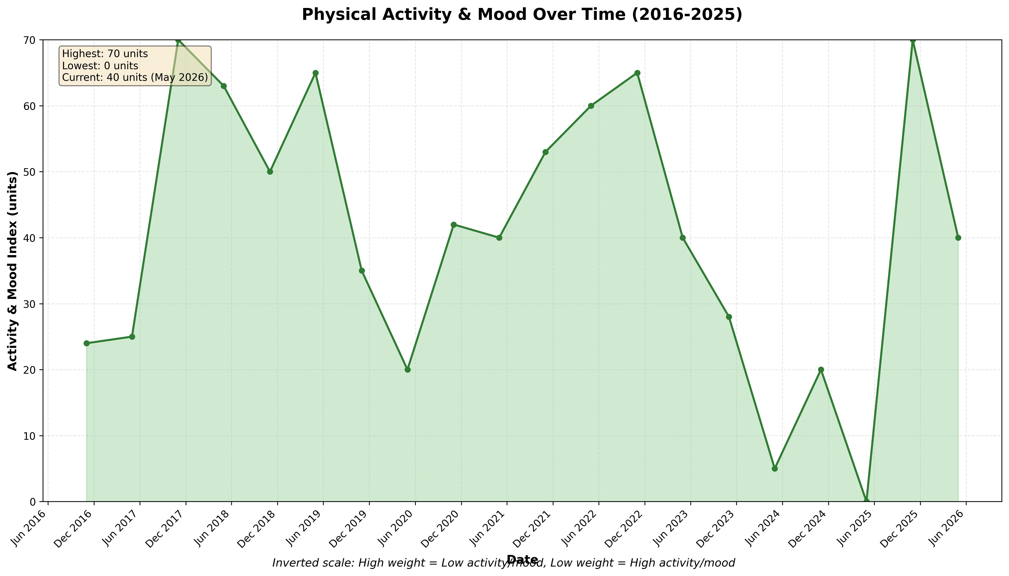 Weight Over Time Graph
