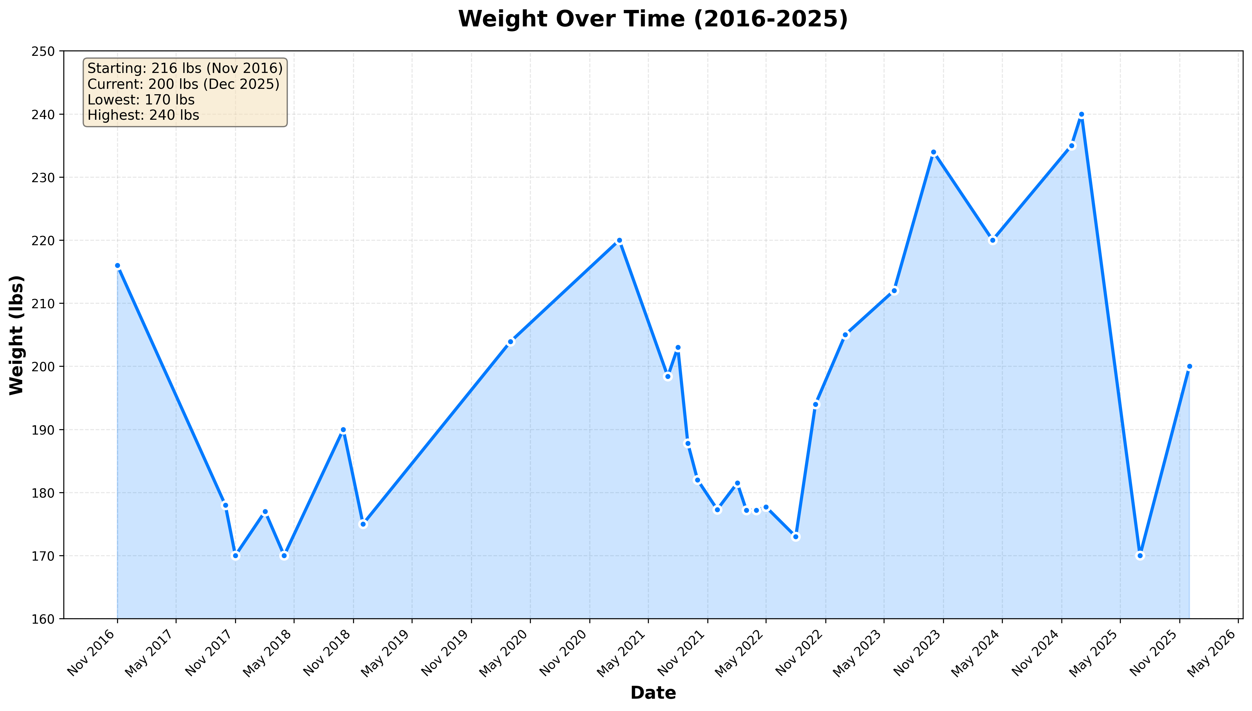 Weight Over Time Graph