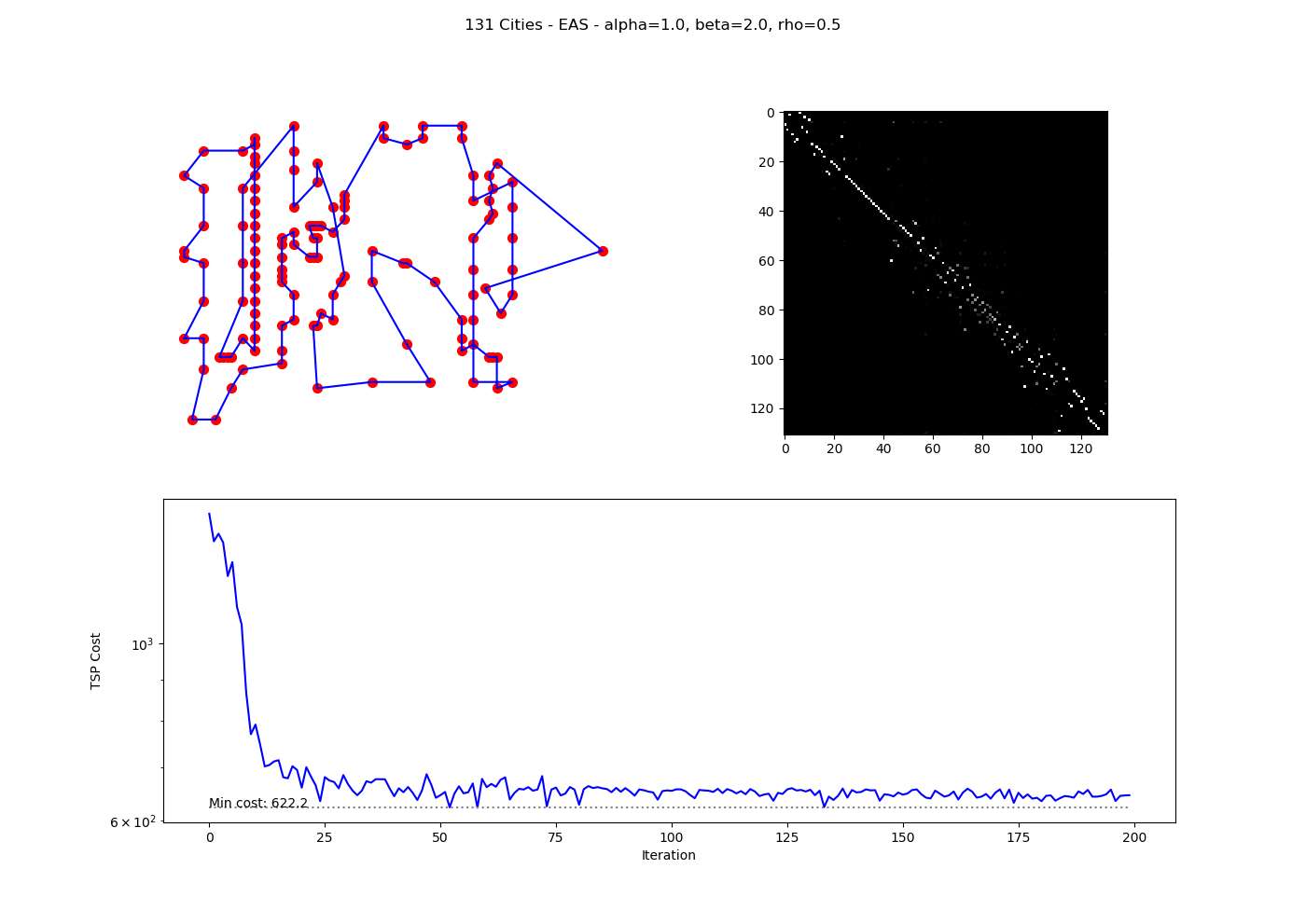 ACO simulation for TSP showing path evolution and cost reduction over iterations